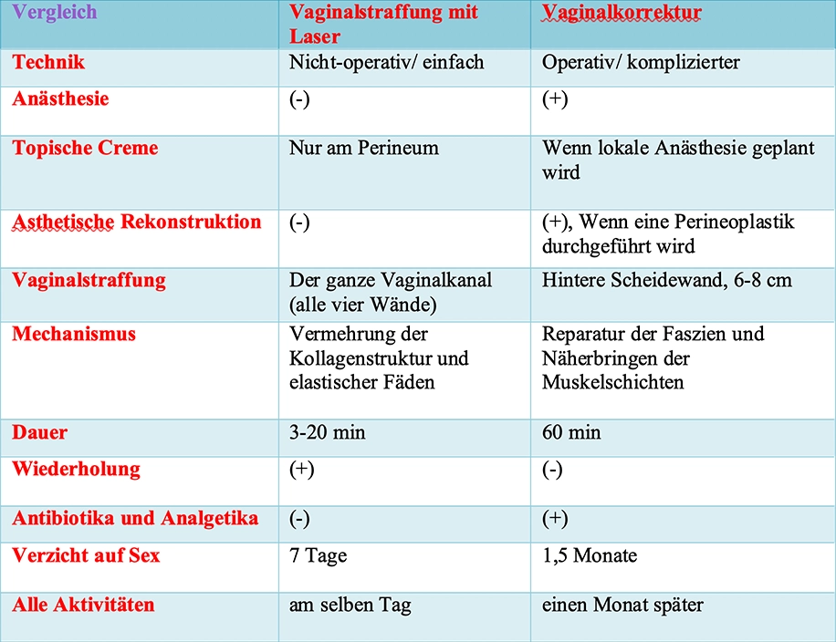 Vaginalstraffung mit Laser